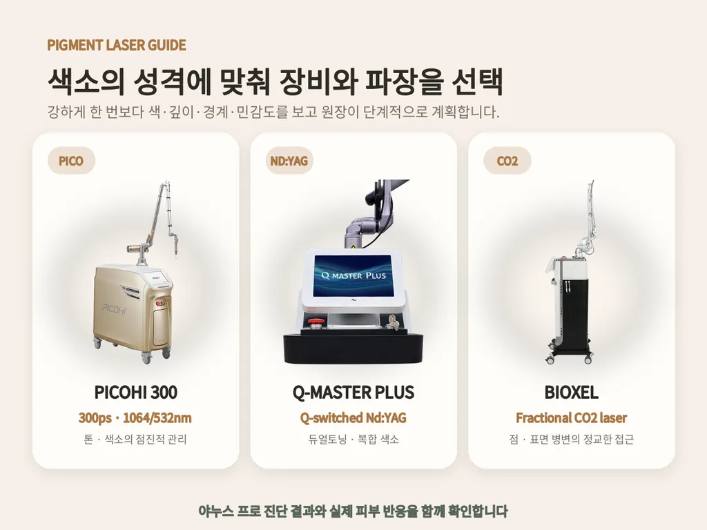 PICOHI 300 Q-MASTER PLUS Nd:YAG BIOXEL CO2 레이저 장비 안내