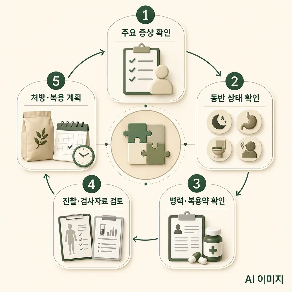 personalized-herbal-prescription-process.png