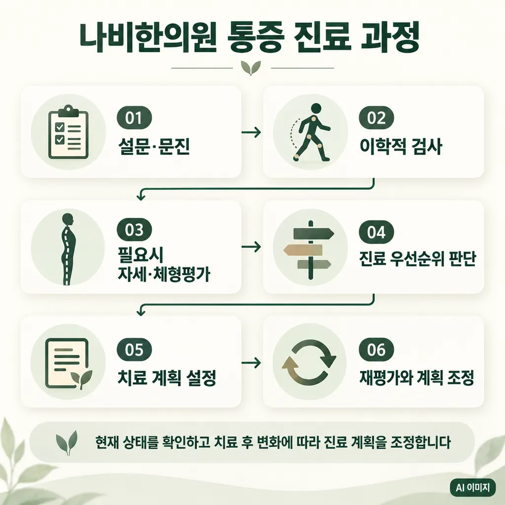 nabi-clinic-pain-care-process.png