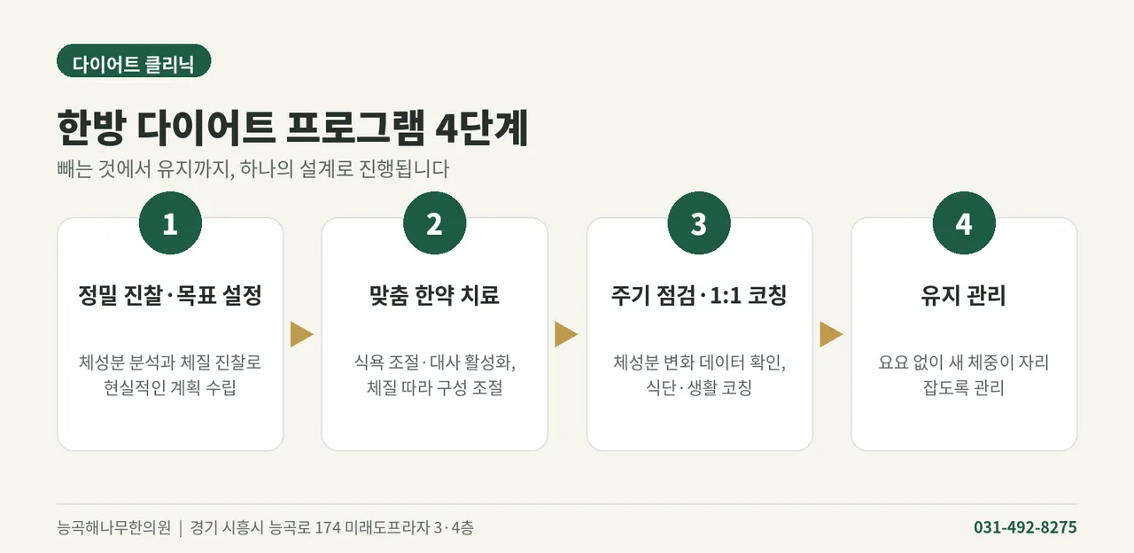 다이어트_02_프로그램4단계.png