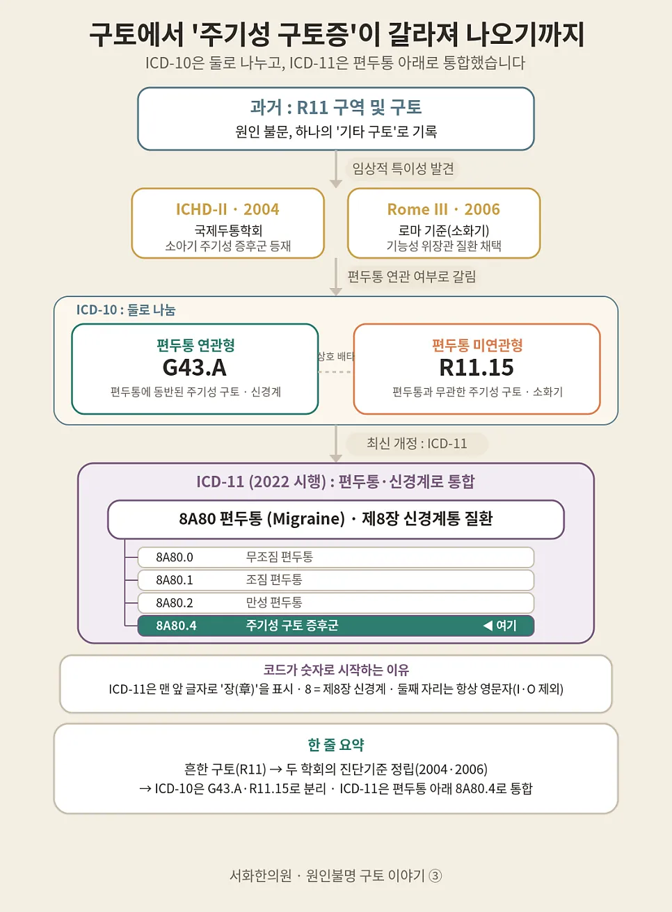 CVS 주기성 구토증은 어떻게 독립된 진단이 되었나?
