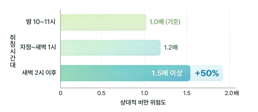 다이어트 살 안빠지는 이유, '수면부족'이 원인?!