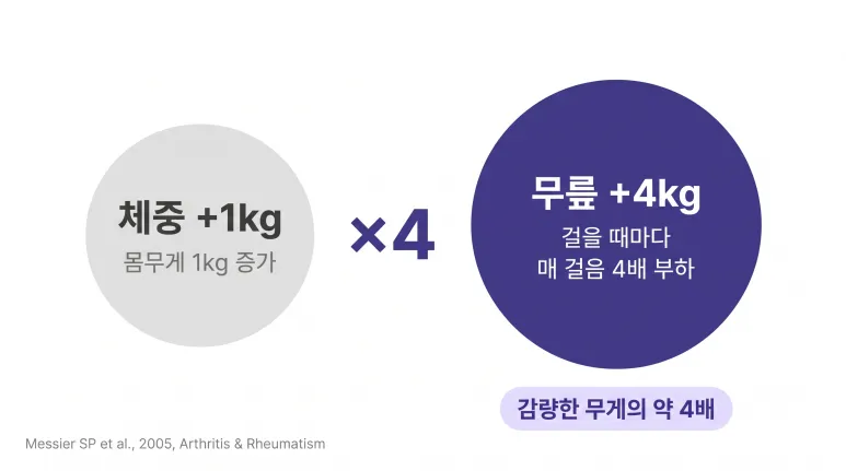 허리, 무릎이 아프다면 먼저 체크해야할  1가지
