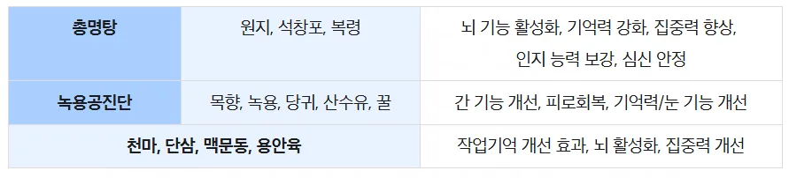 총명공진단을 수험생 뿐 아니라 40대도 찾는 이유