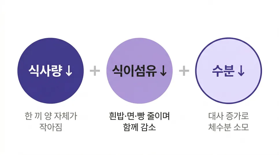 부작용일까? 다이어트한약 먹고 변비가 생겼다면