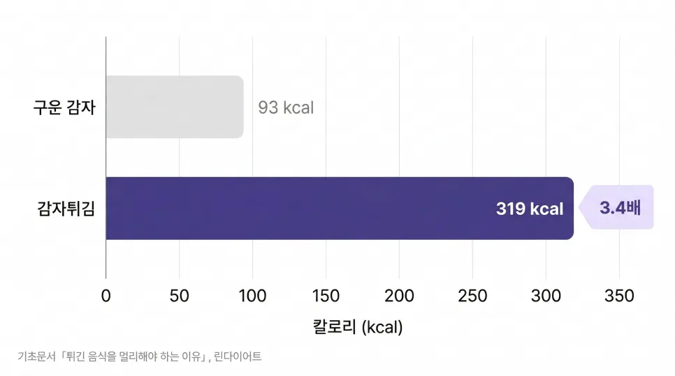 다이어트식단, 다이어트 중 피해야 할 음식 TOP 10