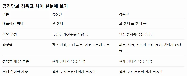 대전공진단, 경옥고와 차이점과 선택 기준 5가지