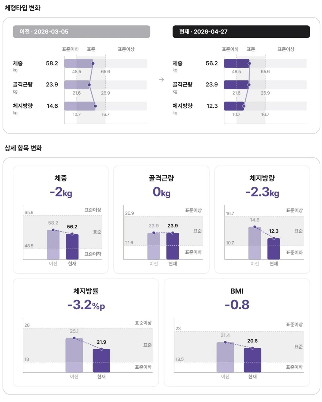 표준 체중 마른 비만도 체지방만 쏙! 휴가 대비하세요^^ - After