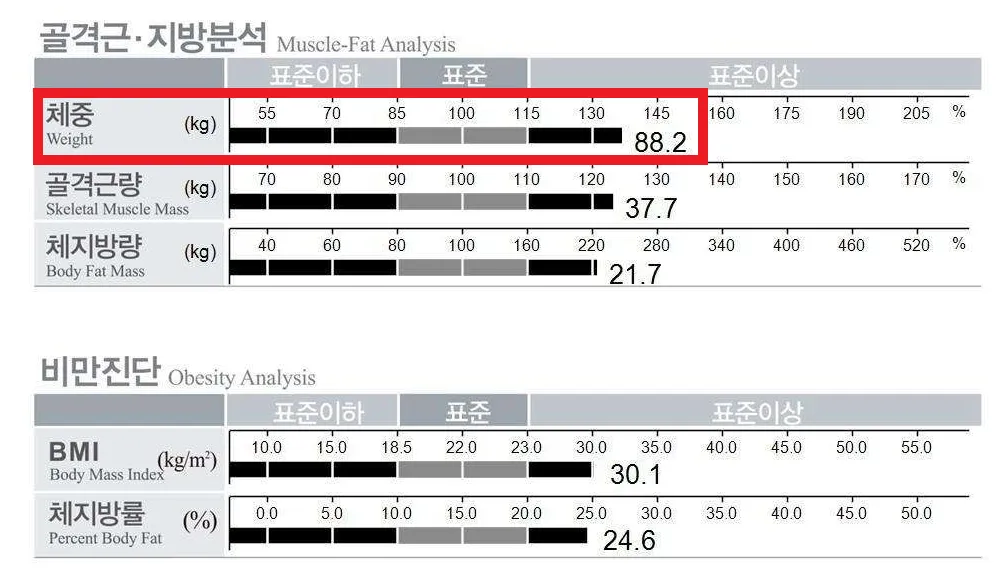 잦은 음주와 과식으로 체중관리가 어려웠던 50대 남성 - After